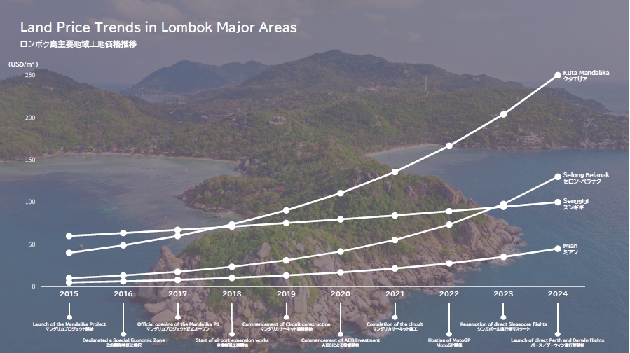 Lombok Island land price